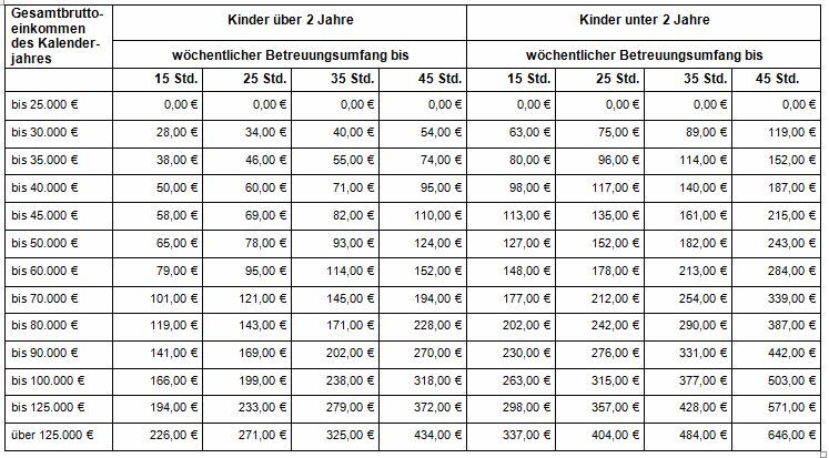 Tabelle zu den Elternbeiträgen